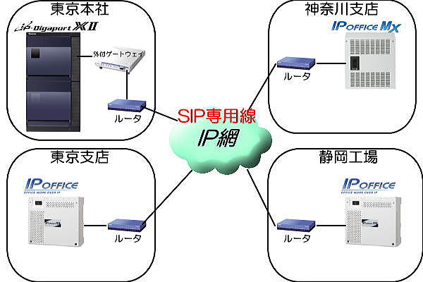 SIP専用線　内線通話